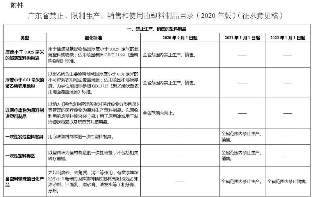 最新明确！这些塑料制品将全面禁限！(图2)