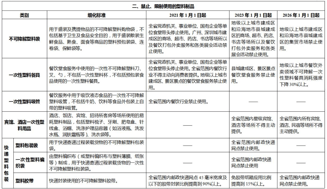 最新明确！这些塑料制品将全面禁限！(图3)