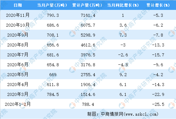 2020年1-11月中国塑料制品产量数据统计分析(图2)