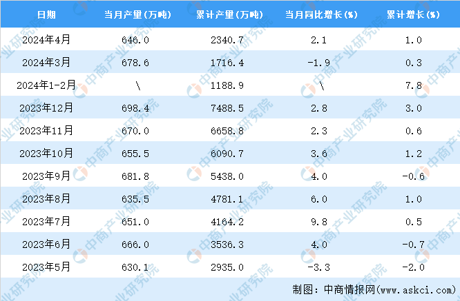2024年4月全国塑料制品产量数据统计分析(图2)