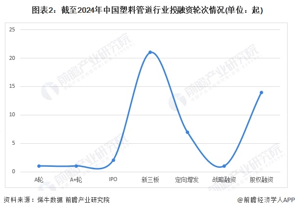 【投资视角】2024年中国塑料管道行业投融资现状及兼并重组分析投融资热度较低(图2)