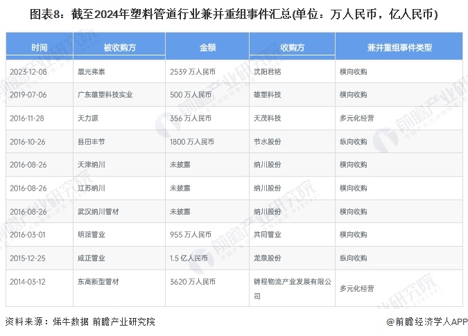【投资视角】2024年中国塑料管道行业投融资现状及兼并重组分析投融资热度较低(图5)