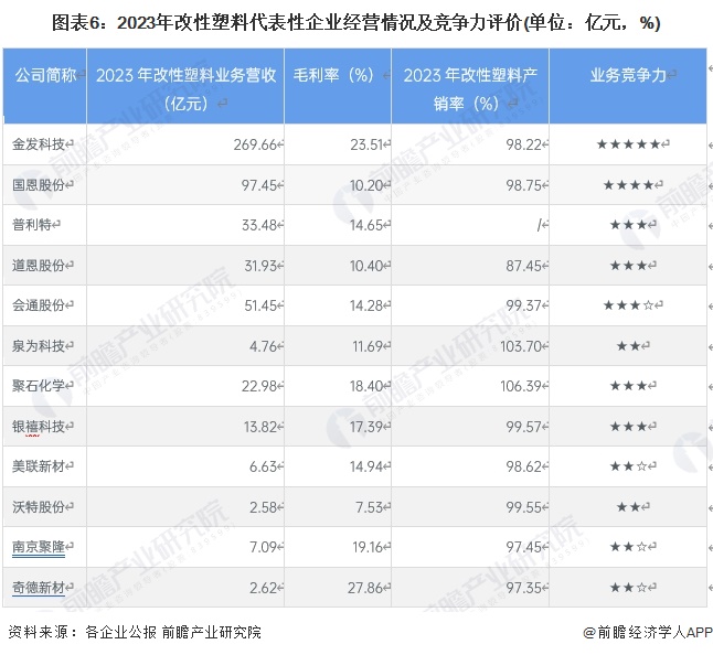 【行业深度】2024年中国改性塑料行业竞争格局及市场份额分析市场集中度较低(图6)