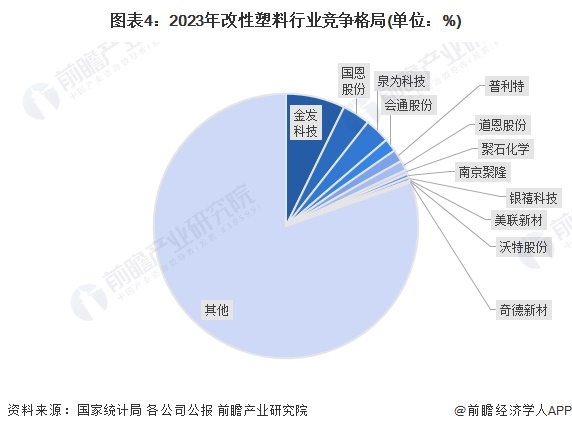 【行业深度】2024年中国改性塑料行业竞争格局及市场份额分析市场集中度较低(图4)
