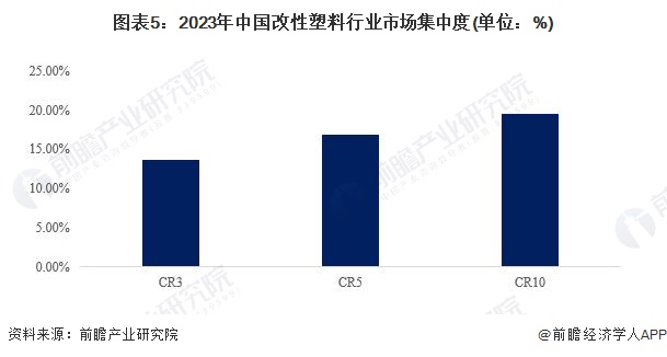 【行业深度】2024年中国改性塑料行业竞争格局及市场份额分析市场集中度较低(图5)