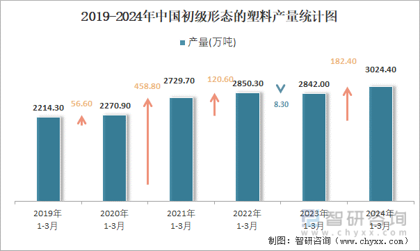 2024年1-3月中国初级形态的塑料产量为30244万吨华东地区产量最高(占比412%)(图2)