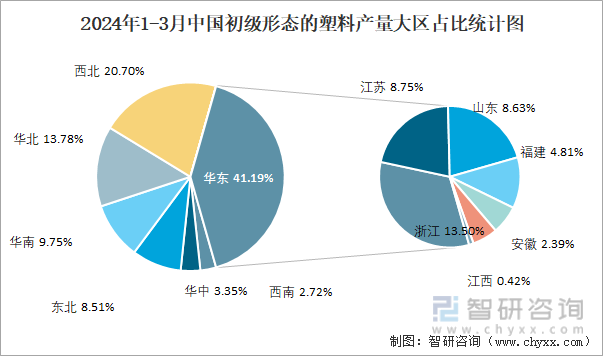 2024年1-3月中国初级形态的塑料产量为30244万吨华东地区产量最高(占比412%)(图3)