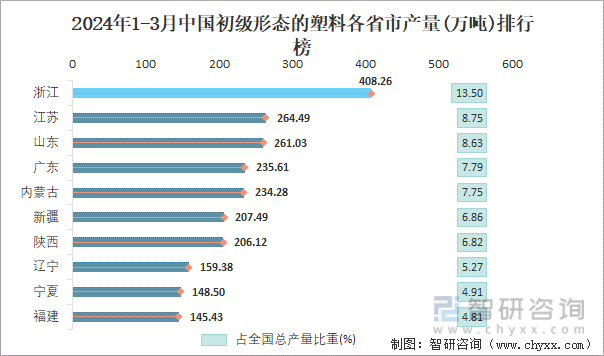 2024年1-3月中国初级形态的塑料产量为30244万吨华东地区产量最高(占比412%)(图4)