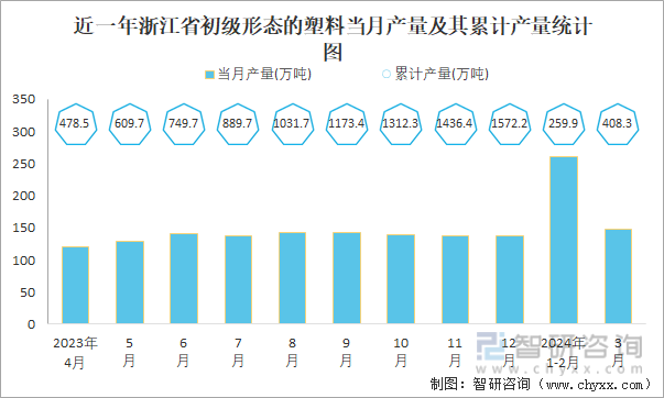 2024年1-3月中国初级形态的塑料产量为30244万吨华东地区产量最高(占比412%)(图5)