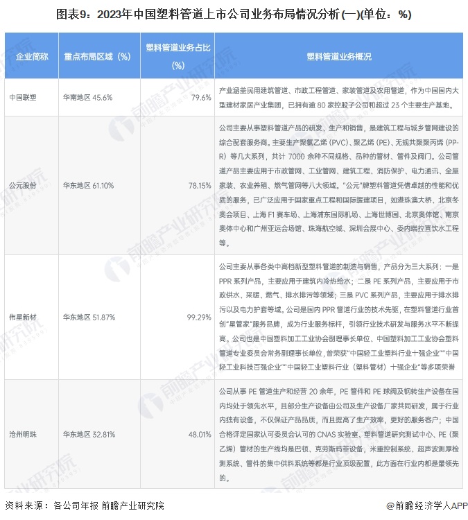 【最全】2024年中国塑料管道行业上市公司市场竞争格局分析四大方面进行全方位对比(图4)