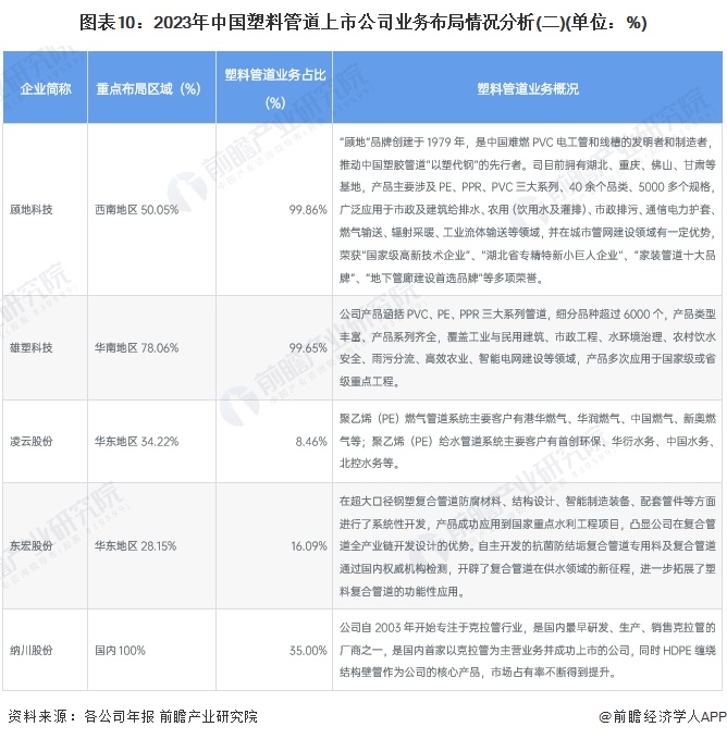 【最全】2024年中国塑料管道行业上市公司市场竞争格局分析四大方面进行全方位对比(图5)