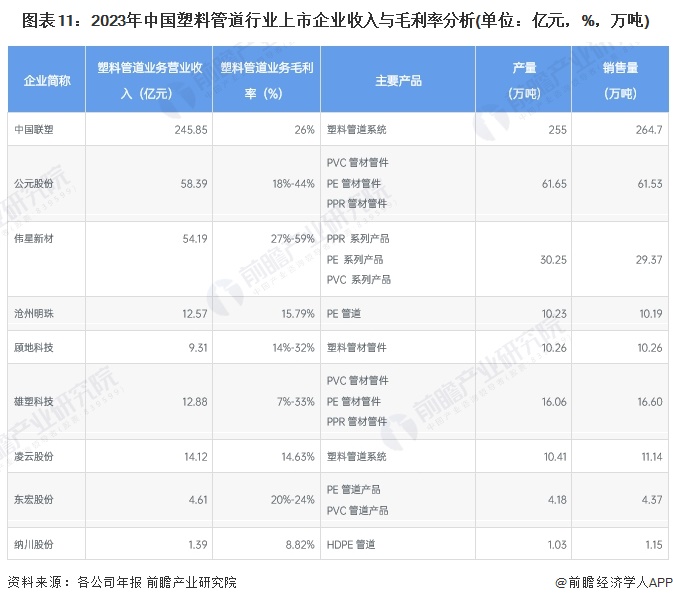 【最全】2024年中国塑料管道行业上市公司市场竞争格局分析四大方面进行全方位对比(图6)