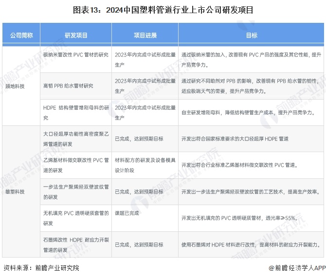 【最全】2024年中国塑料管道行业上市公司市场竞争格局分析四大方面进行全方位对比(图8)
