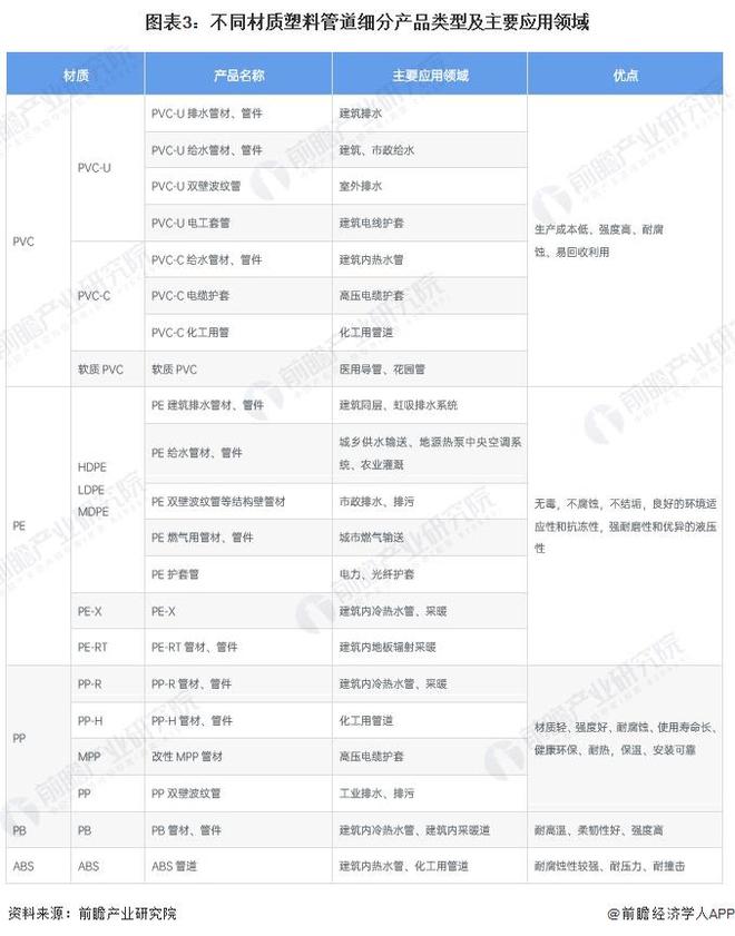 2024年中国塑料管道细分产品市场分析产品品种多样PVC管道占据主要地位【组图】(图3)