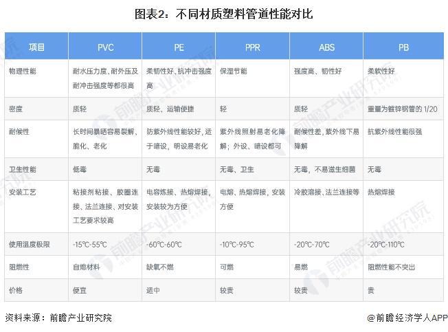 2024年中国塑料管道细分产品市场分析产品品种多样PVC管道占据主要地位【组图】(图2)