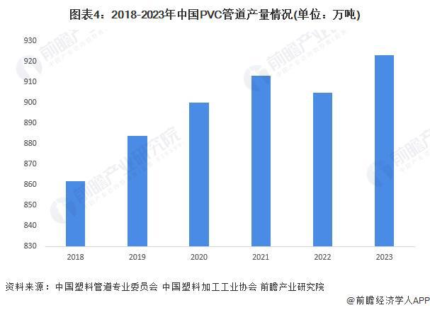 2024年中国塑料管道细分产品市场分析产品品种多样PVC管道占据主要地位【组图】(图4)