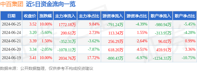 6月25日中百集团涨停分析：免税店概念新零售可降解塑料概念热股(图1)