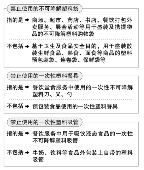 《杭州市关于进一步加强塑料污染治理的实施方案(图2)