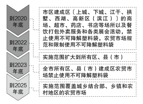 《杭州市关于进一步加强塑料污染治理的实施方案(图3)