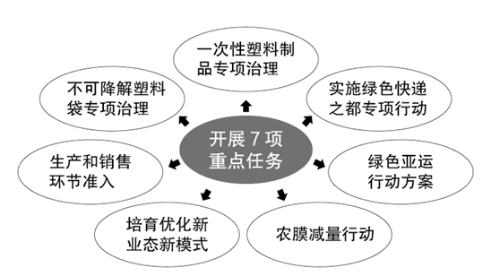 《杭州市关于进一步加强塑料污染治理的实施方案(图4)