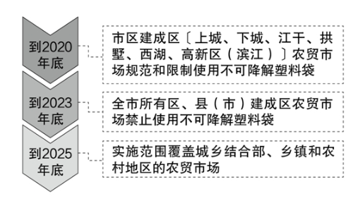 《杭州市关于进一步加强塑料污染治理的实施方案(图5)