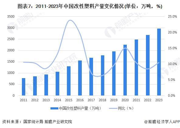预见2024：《2024年中国改性塑料行业全景图谱》(附市场现状、竞争格局和发展趋势等)(图7)