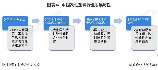 预见2024：《2024年中国改性塑料行业全景图谱》(附市场现状、竞争格局和发展趋势等)(图4)