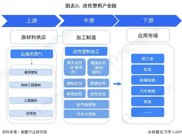 预见2024：《2024年中国改性塑料行业全景图谱》(附市场现状、竞争格局和发展趋势等)(图2)