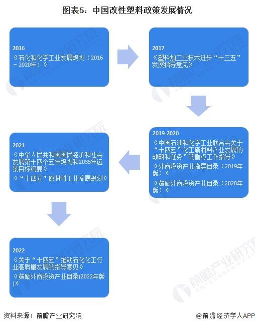 预见2024：《2024年中国改性塑料行业全景图谱》(附市场现状、竞争格局和发展趋势等)(图5)