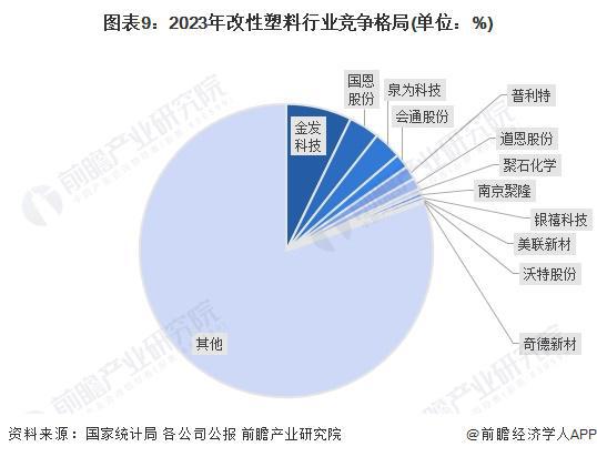 预见2024：《2024年中国改性塑料行业全景图谱》(附市场现状、竞争格局和发展趋势等)(图9)