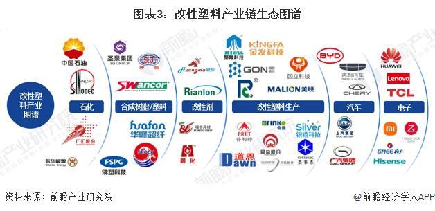 预见2024：《2024年中国改性塑料行业全景图谱》(附市场现状、竞争格局和发展趋势等)(图3)