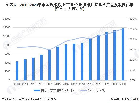 预见2024：《2024年中国改性塑料行业全景图谱》(附市场现状、竞争格局和发展趋势等)(图6)