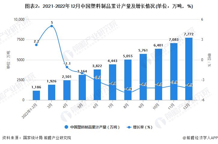 2022年1-12月中国塑料制品行业产量规模统计分析(图2)