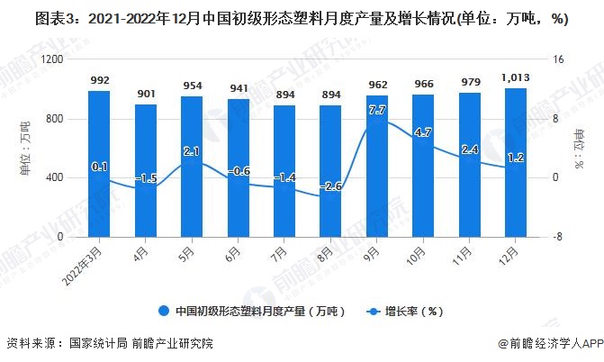 2022年1-12月中国塑料制品行业产量规模统计分析(图3)
