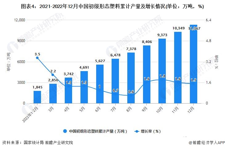 2022年1-12月中国塑料制品行业产量规模统计分析(图4)