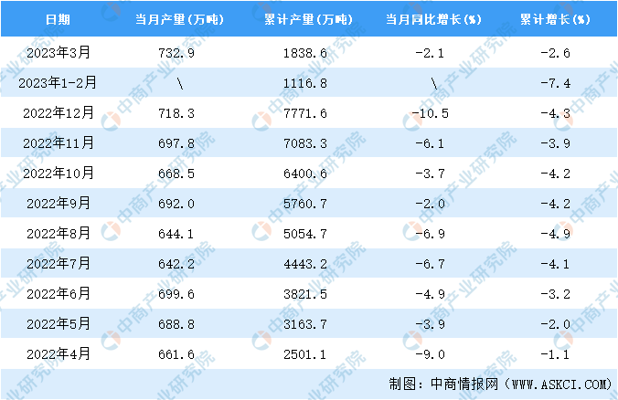 2023年3月全国塑料制品产量数据统计分析(图2)