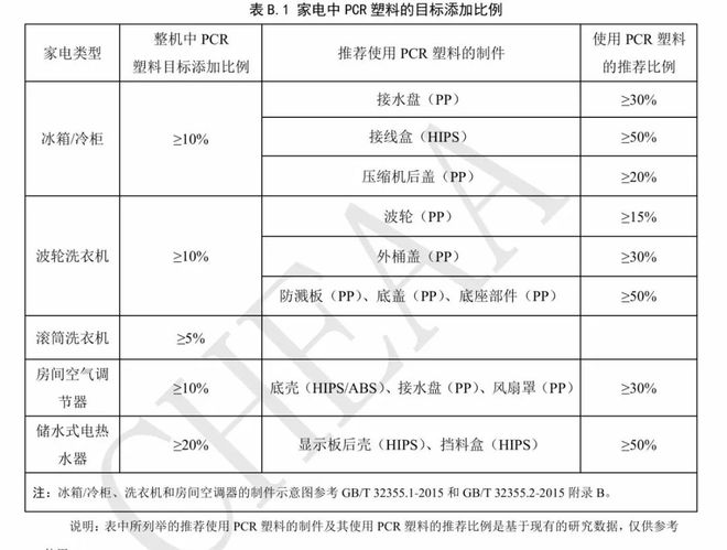 《家用电器中再生塑料使用技术规范》发布：PCR塑料的目标占比最高≥20%(图3)