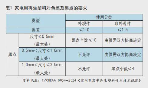 《家用电器中再生塑料使用技术规范》发布：PCR塑料的目标占比最高≥20%(图2)