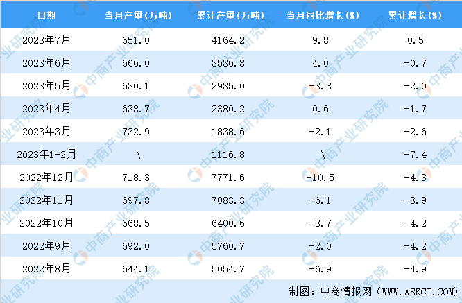 2023年7月全国塑料制品产量数据统计分析(图2)