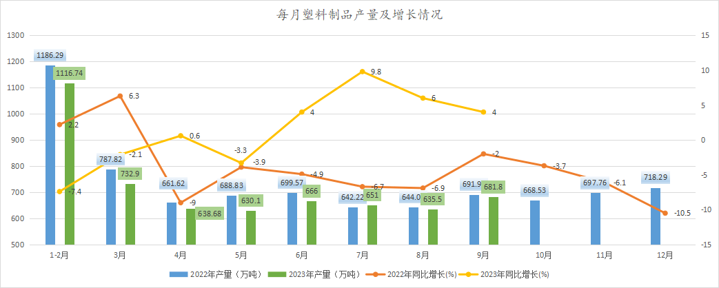 1-9月塑料制品产量54380万吨累计下降06%(图2)
