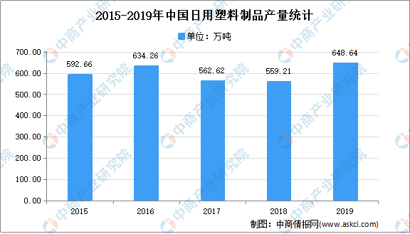 2021年中国日用塑料制品行业下游应用领域需求分析(图1)