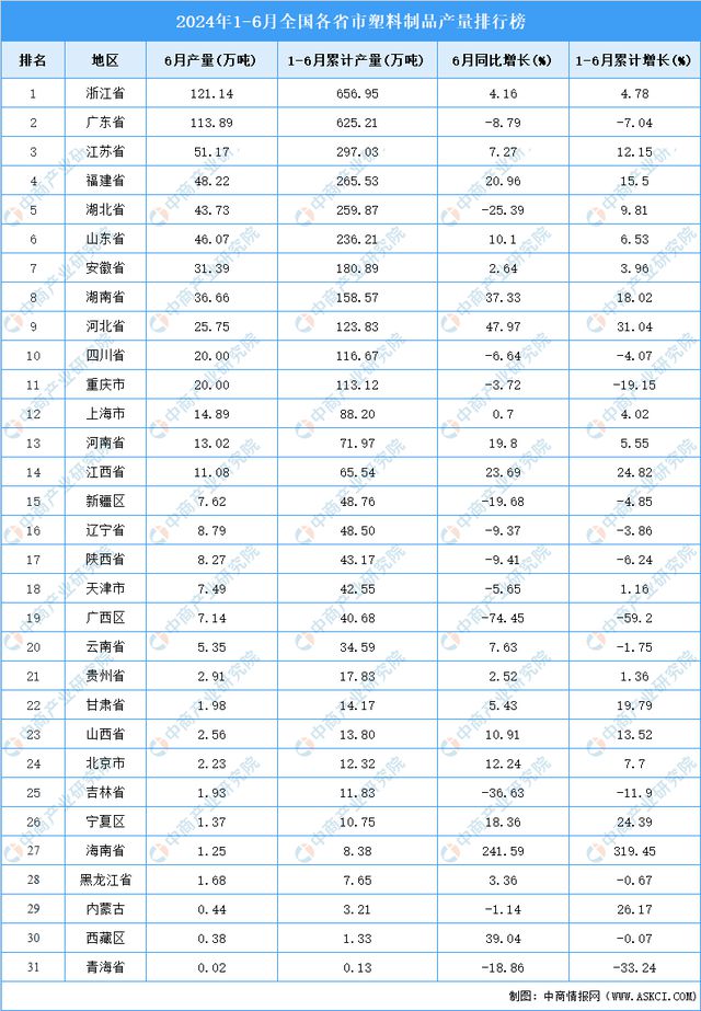 2024年上半年全国各省市塑料制品产量排行榜(图2)