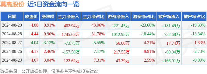 8月29日莫高股份涨停分析：葡萄酒可降解塑料农垦概念热股(图1)