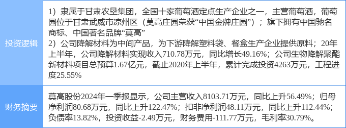 8月29日莫高股份涨停分析：葡萄酒可降解塑料农垦概念热股(图2)