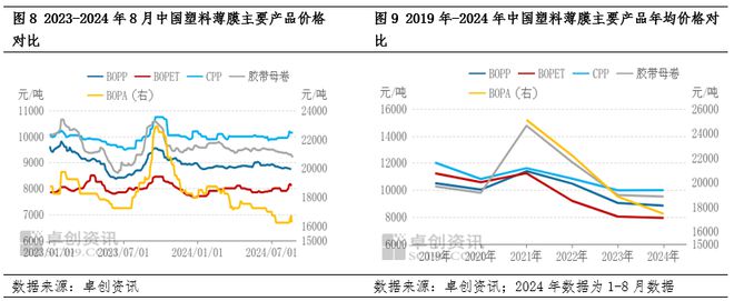 中国塑料软包装行业发展现状：行业已步入供应过剩局面各薄膜产品价格出现下滑的同时盈利空间也逐步被压缩(图6)