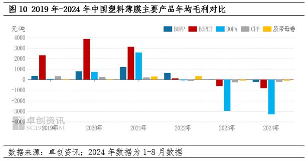 中国塑料软包装行业发展现状：行业已步入供应过剩局面各薄膜产品价格出现下滑的同时盈利空间也逐步被压缩(图7)