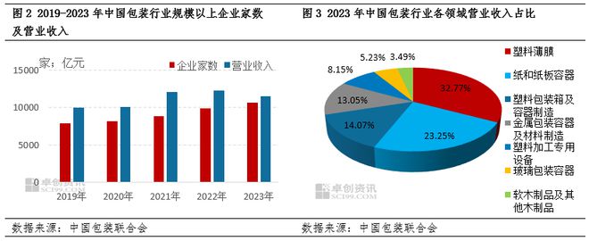 中国塑料软包装行业发展现状：行业已步入供应过剩局面各薄膜产品价格出现下滑的同时盈利空间也逐步被压缩(图2)