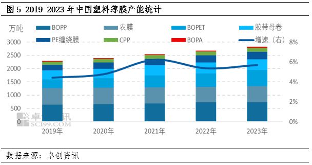 中国塑料软包装行业发展现状：行业已步入供应过剩局面各薄膜产品价格出现下滑的同时盈利空间也逐步被压缩(图4)