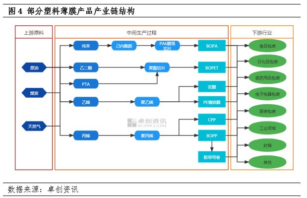 中国塑料软包装行业发展现状：行业已步入供应过剩局面各薄膜产品价格出现下滑的同时盈利空间也逐步被压缩(图3)