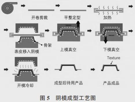 汽车门板产品设计(图8)